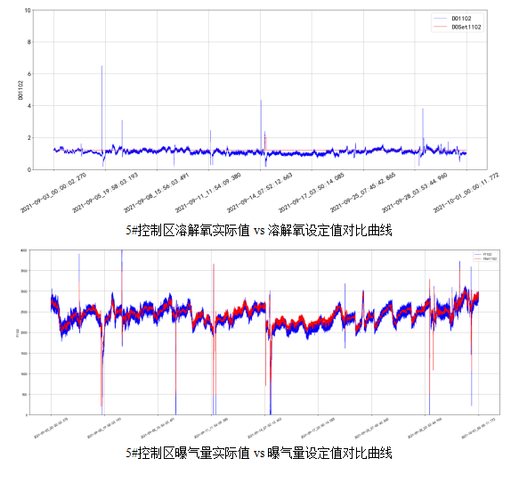 AVS精確曝氣系統(tǒng)助力廣州某污水處理廠溶解氧穩(wěn)定控制，節(jié)省鼓風(fēng)機能耗11.88%