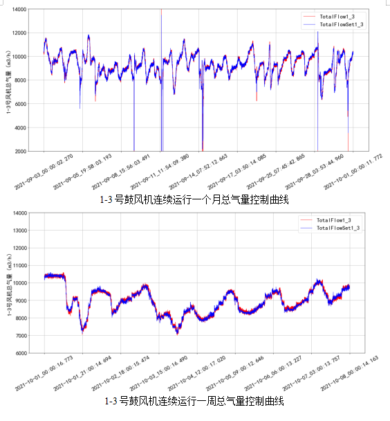 AVS精確曝氣系統(tǒng)助力廣州某污水處理廠溶解氧穩(wěn)定控制，節(jié)省鼓風(fēng)機能耗11.88%