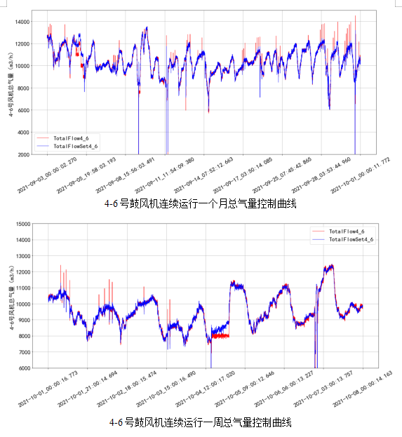 AVS精確曝氣系統(tǒng)助力廣州某污水處理廠溶解氧穩(wěn)定控制，節(jié)省鼓風(fēng)機能耗11.88%